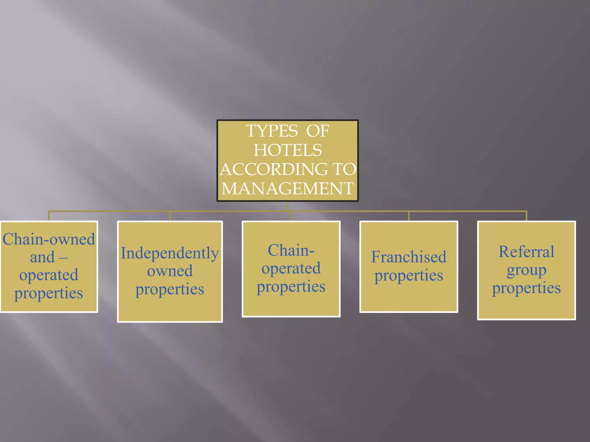 TYPES OF
HOTELS
ACCORDING TO
MANAGEMENT
Chain-owned
and –
operated
properties
Independently
owned
properties
Chain-
operated
properties
Franchised
properties
Referral
group
properties
 