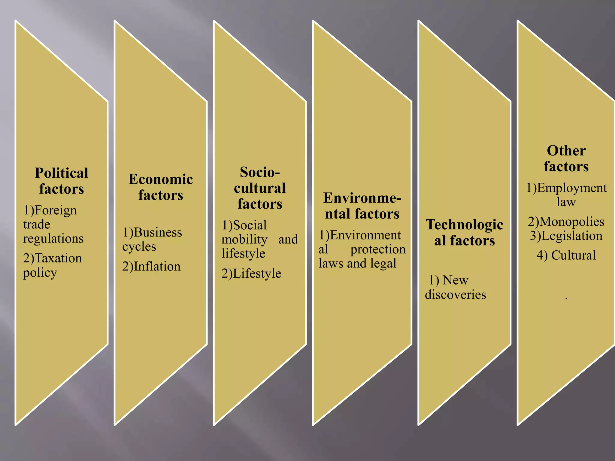 Political
factors
1)Foreign
trade
regulations
2)Taxation
policy
Economic
factors
1)Business
cycles
2)Inflation
Socio-
cultural
factors
1)Social
mobility and
lifestyle
2)Lifestyle
Environme-
ntal factors
1)Environment
al protection
laws and legal
Technologic
al factors
1) New
discoveries
Other
factors
1)Employment
law
2)Monopolies
3)Legislation
4) Cultural
.
 