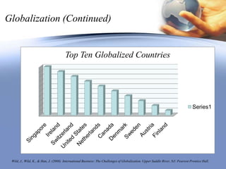 Globalization (Continued)Wild, J., Wild, K., & Han, J. (2008). International Business: The Challenges of Globalization. Upper Saddle River, NJ: Pearson Prentice Hall. 
