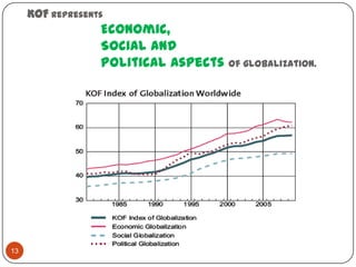 KOF represents
                  Economic,
                  Social and
                  Political aspects   of globalization.




13
 