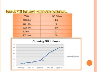 INDIA’S FDI INFLOWS INCREASED OVERTIME…
Year USD Billion
2003-04 4.3
2004-05 6
2005-06 8.9
2006-07 22
2007-08 30
 