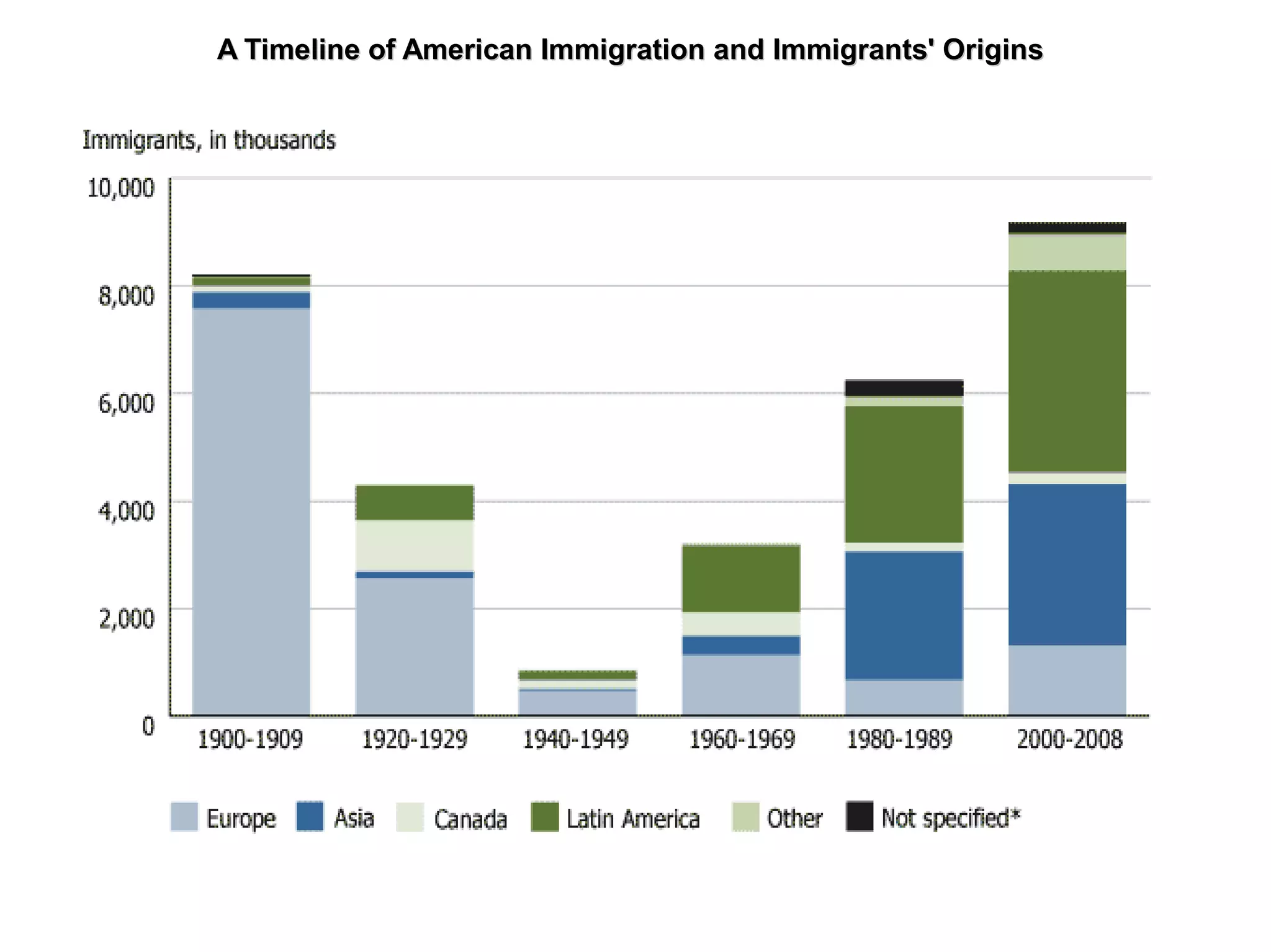 A Timeline of American Immigration and Immigrants' OriginsA Timeline of American Immigration and Immigrants' Origins
 