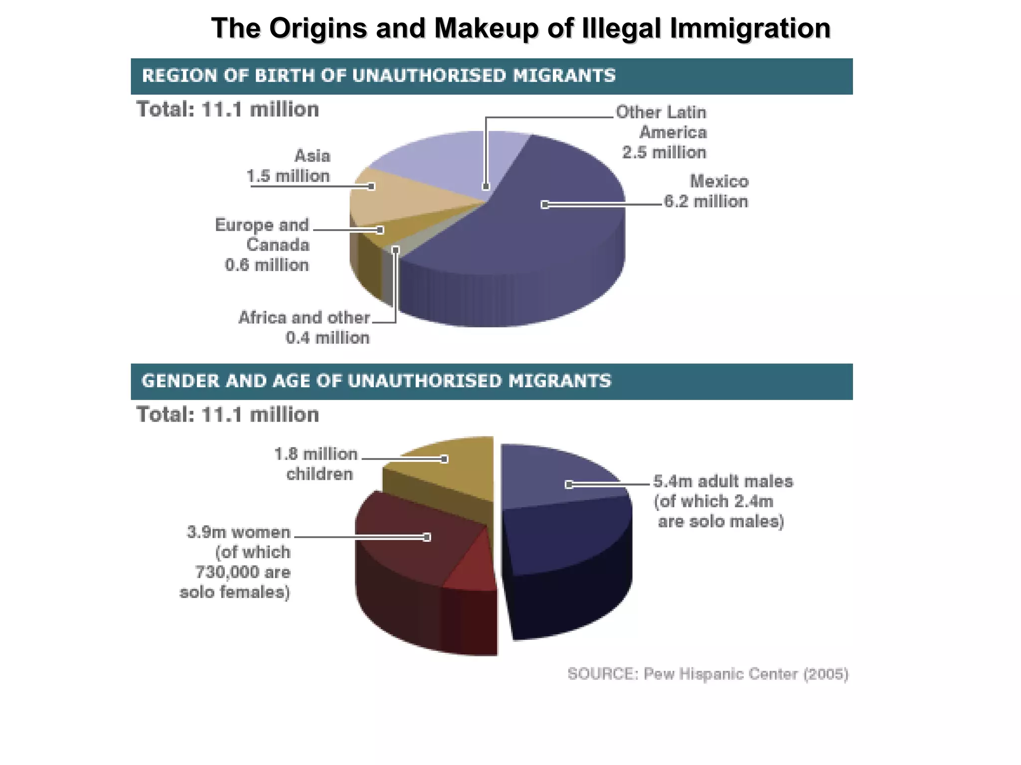 The Origins and Makeup of Illegal ImmigrationThe Origins and Makeup of Illegal Immigration
 