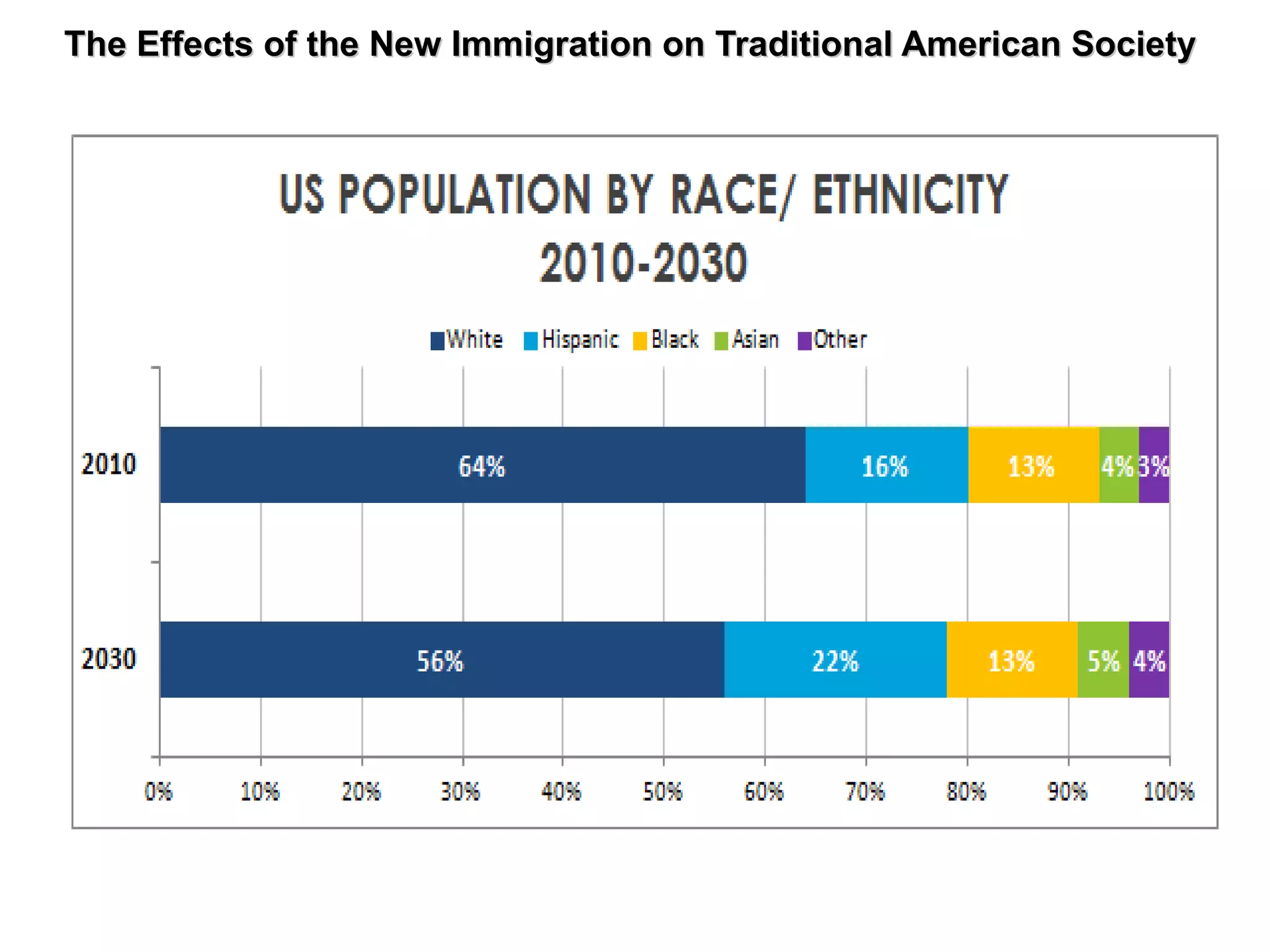 The Effects of the New Immigration on Traditional American SocietyThe Effects of the New Immigration on Traditional American Society
 
