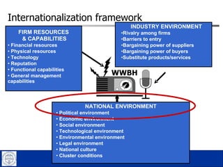 Internationalization framework  INDUSTRY ENVIRONMENT Rivalry among firms Barriers to entry Bargaining power of suppliers Bargaining power of buyers Substitute products/services FIRM RESOURCES  & CAPABILITIES Financial resources Physical resources Technology Reputation Functional capabilities General management capabilities NATIONAL ENVIRONMENT Political environment Economic environment Social environment Technological environment  Environmental environment  Legal environment National culture Cluster conditions WWBH 