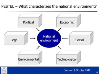 PESTEL – What characterizes the national environment? Johnson & Scholes 1997 Political Environmental Technological Legal Social Economic National environment 
