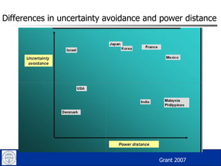 Differences in uncertainty avoidance and power distance Grant 2007 