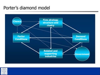 Porter’s diamond model 
