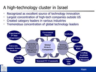 A high-technology cluster in Israel Recognized as excellent source of technology innovation Largest concentration of high-tech companies outside US Created category leaders in various industries Tremendous concentration of global technology leaders Haan 