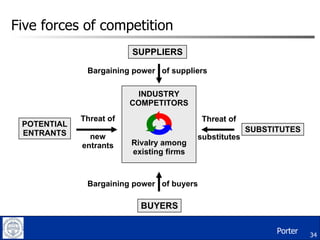 Five forces of competition SUPPLIERS POTENTIAL ENTRANTS SUBSTITUTES BUYERS INDUSTRY COMPETITORS Rivalry among existing firms Bargaining   power  of suppliers Bargaining power  of buyers Threat of new entrants Threat of substitutes Porter 