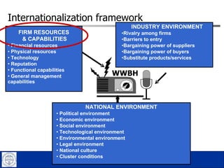Internationalization framework  INDUSTRY ENVIRONMENT Rivalry among firms Barriers to entry Bargaining power of suppliers Bargaining power of buyers Substitute products/services FIRM RESOURCES  & CAPABILITIES Financial resources Physical resources Technology Reputation Functional capabilities General management capabilities NATIONAL ENVIRONMENT Political environment Economic environment Social environment Technological environment  Environmental environment  Legal environment National culture Cluster conditions WWBH 