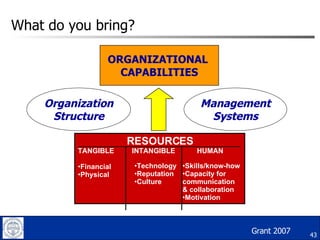 What do you bring? RESOURCES TANGIBLE  INTANGIBLE  HUMAN  Financial Physical Management Systems Organization Structure ORGANIZATIONAL  CAPABILITIES Skills/know-how Capacity for communication & collaboration Motivation Technology Reputation Culture  Grant 2007 
