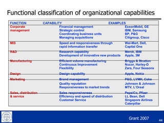 Functional classification of organizational capabilities FUNCTION CAPABILITY EXAMPLES Corporate Financial management ExxonMobil, GE management Strategic control IBM, Samsung Coordinating business units  BP, P&G Managing acquisitions Citigroup, Cisco  MIS Speed and responsiveness through Wal-Mart, Dell,  rapid information transfer Capital One R&D Research capability Merck, IBM Development of innovative new products Apple, 3M Manufacturing Efficient volume manufacturing Briggs & Stratton Continuous Improvement Nucor, Harley-D Flexibility  Zara, Four Seasons Design   Design capability Apple, Nokia Marketing   Brand management P&G, LVMH, Coke Quality reputation Johnson & Johnson Responsiveness to market trends MTV, L’Oreal Sales, distribution   Sales responsiveness PepsiCo, Pfizer & service Efficiency and speed of distribution LL Bean, Dell Customer Service Singapore Airlines Caterpillar  Grant 2007 