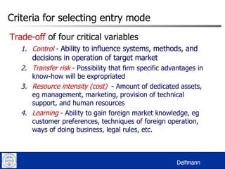 Criteria for selecting entry mode  Trade-off  of four critical variables Control   -  Ability to influence systems, methods, and decisions in operation of target market Transfer risk  - Possibility that firm specific advantages in know-how will be expropriated  Resource intensity (cost)   - Amount of dedicated assets, eg management, marketing, provision of technical support, and human resources Learning  - Ability to gain foreign market knowledge, eg customer preferences, techniques of foreign operation, ways of doing business, legal rules, etc. Delfman  Delfmann  