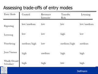 Assessing trade-offs of entry modes Delfmann  