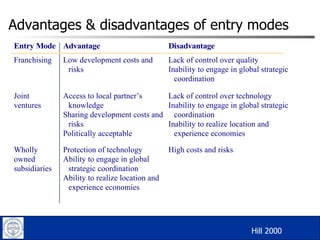 Advantages & disadvantages of entry modes Hill 2000  