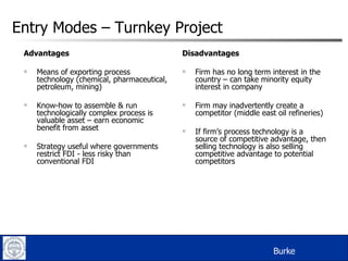 Entry Modes – Turnkey Project Advantages Means of exporting process technology (chemical, pharmaceutical, petroleum, mining) Know-how to assemble & run technologically complex process is valuable asset – earn economic benefit from asset Strategy useful where governments restrict FDI - less risky than conventional FDI Disadvantages Firm has no long term interest in the country – can take minority equity interest in company Firm may inadvertently create a competitor (middle east oil refineries) If firm’s process technology is a source of competitive advantage, then selling technology is also selling competitive advantage to potential competitors Burke 
