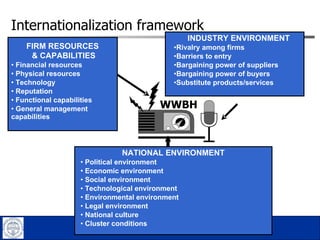 Internationalization framework  INDUSTRY ENVIRONMENT Rivalry among firms Barriers to entry Bargaining power of suppliers Bargaining power of buyers Substitute products/services FIRM RESOURCES  & CAPABILITIES Financial resources Physical resources Technology Reputation Functional capabilities General management capabilities NATIONAL ENVIRONMENT Political environment Economic environment Social environment Technological environment  Environmental environment  Legal environment National culture Cluster conditions WWBH 