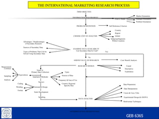 Measurement GEB 6365   THE INTERNATIONAL MARKETING RESEARCH PROCESS FIRM OBJECTIVE INFORMATION REQUIREMENT PROBLEM DEFINITION CHOOSE UNIT OF ANALYSIS EXAMINE DATA AVAILABILTY Can Secondary Data be Used? ASSESS VALUE OF RESEARCH RESEARCH DESIGN DATA ANALYSIS INTERPRETATION/ PRESENTATION Firm’s  Needs Market Orientation Strategic Orientation Problem Orientation Self Reference Criterion Country Region Global Subgroup/Segments Within Countries Cost/ Benefit Analysis Causal Descriptive Exploratory Data Preparation Data Manipulation T-tests & Cross TAbs Experimental Design & ANOVA Multivariate Techniques Advantages / Disadavantages of Secondary Research Sources of Secondary Data Types of Problems That CAn be  Solved Using Secondary Data Frequency & Ease of Use Issues in Primary Data Collection Qualitative Methodsi Surveys Instrument Design Scale Development Sampling Types Sources of Bias Country/ Regional Specific Bias Equivalence Coding Wording Format Construct Sampling Analysis Yes No 