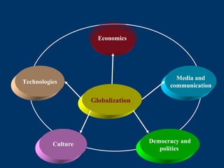 Globalization Democracy and politics   Culture Economics   Media and communication   Technologies 