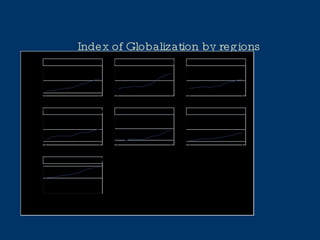 Index of Globalization by regions 