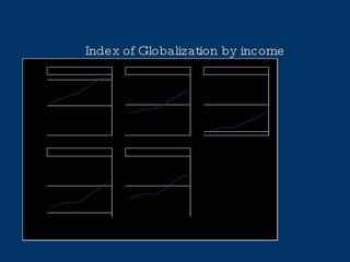 Index of Globalization by income 
