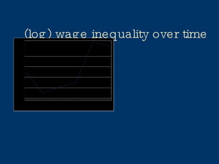 (log) wage inequality over time 