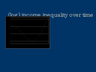 (log) income inequality over time 