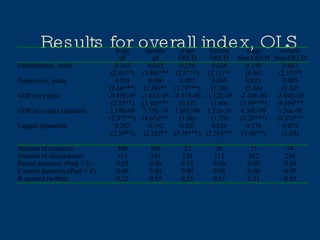 Results for overall index, OLS 