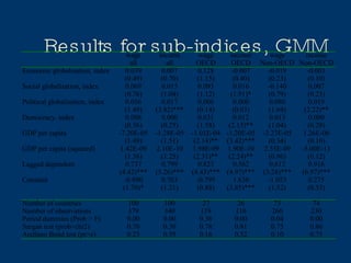 Results for sub-indices, GMM 