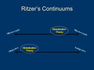 Ritzer’s Continuums Macroscopic Microscopic Subjective Objective Globalization  Theory Globalization  Theory 