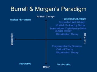 Burrell & Morgan’s Paradigm Radical Change Order Subjective Objective Functionalist Radical Structuralism Interpretive Radical Humanism McWorld & Jihad by Barber Empire by Hardt & Negri Cultural Theory Cultural Theory Globalization Theory Globalization Theory Fragmegration by Rosenau Transnational Capitalism by Sklair 