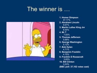 1. Homer Simpson   47.17%   2. Abraham Lincoln 9.67%   3. Martin Luther King Jnr 8.54%   4. Mr T   7.83%   5. Thomas Jefferson 5.68%   6. George Washington 5.12%   7. Bob Dylan 4.71%   8. Benjamin Franklin 4.10%   9. Franklin D Roosevelt   3.65%   10. Bill Clinton 3.53%   (BBC poll: 37,102 votes cast) The winner is … 