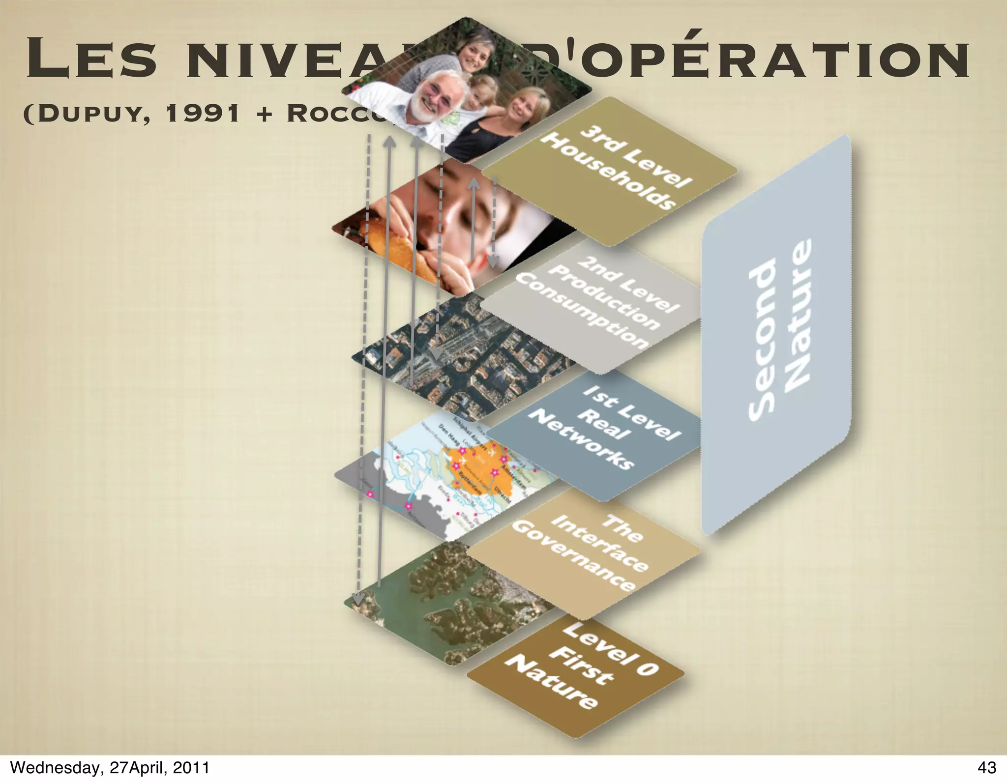 Les niveaux d'opération
 (Dupuy, 1991 + Rocco, 2008)




Wednesday, 27April, 2011       43
 