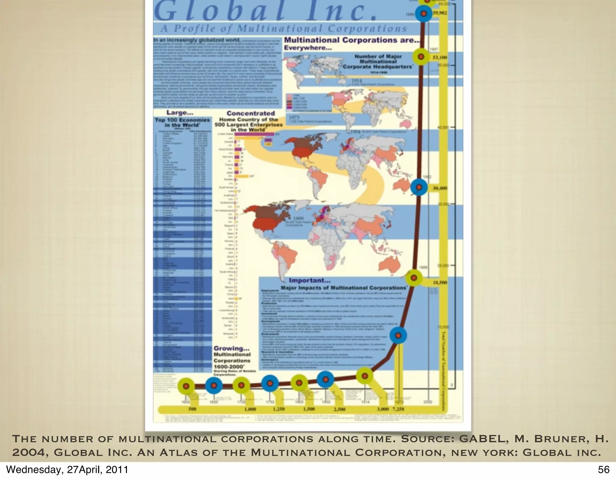 The number of multinational corporations along time. Source: GABEL, M. Bruner, H.
 2004, Global Inc. An Atlas of the Multinational Corporation, new york: Global inc.
Wednesday, 27April, 2011                                                         56
 