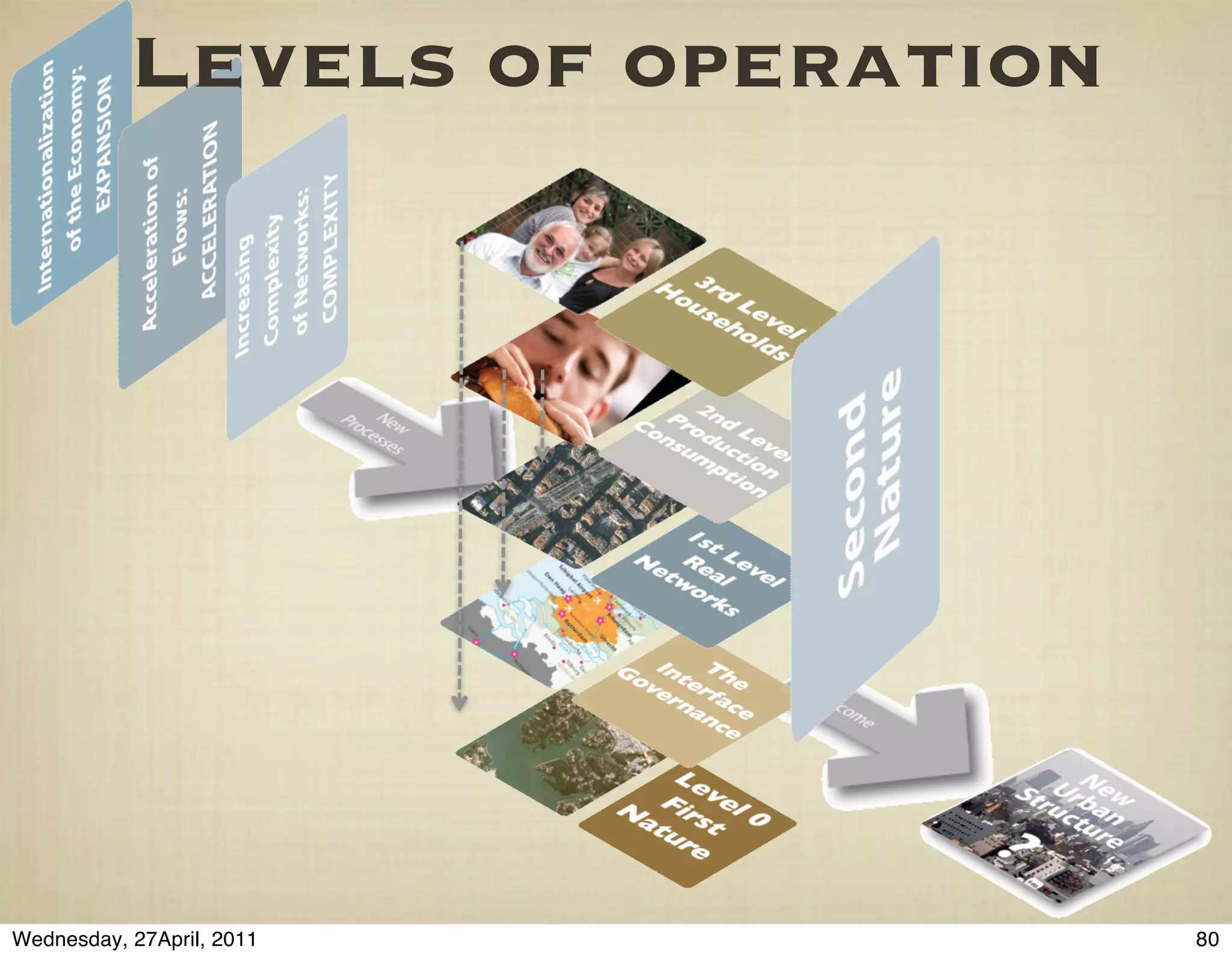 Levels of operation




Wednesday, 27April, 2011         80
 
