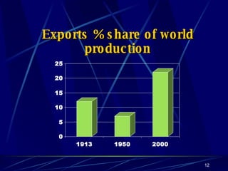 Exports % share of world production 