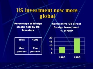 US investment now more global Percentage of foreign stocks held by US investors Ten percent One percent 1996 1975 