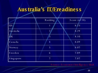 Australia’s IT/Ereadiness Source: Economist Intelligence Uni t 7.87 7 Singapore 7.89 6 Sweden 8.07 5 Norway 8.09 4 Canada 8.10 3 UK 8.29 2 Australia 8.73 1 US Score (of 10) Ranking 