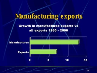 Manufacturing exports 