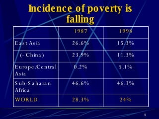 Incidence of poverty is falling 24% 28.3% WORLD 46.3% 46.6% Sub-Saharan Africa 5.1% 0.2% Europe/Central Asia 11.3% 23.9% (- China) 15.3% 26.6% East Asia 1998 1987 