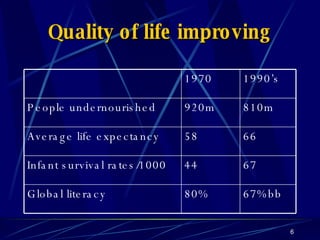 Quality of life improving 67%bb 80% Global literacy 67 44 Infant survival rates/1000 66 58 Average life expectancy 810m 920m People undernourished 1990’s 1970 