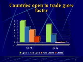 Countries open to trade grow faster 