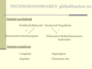 TECNOEKONOMIAREN  globalizazioa   (II) Aldaketa kuantitatiboak   Aldaketa kualitatiboak Positiboak Baikorrak ~ Ezezkorrak Negatiboak Ekonomiaren berreskurapena Pobreziaren desberdintasunaren hazkundea + - Langileak Kapitala Ingurugiroa Estatuaren rola 