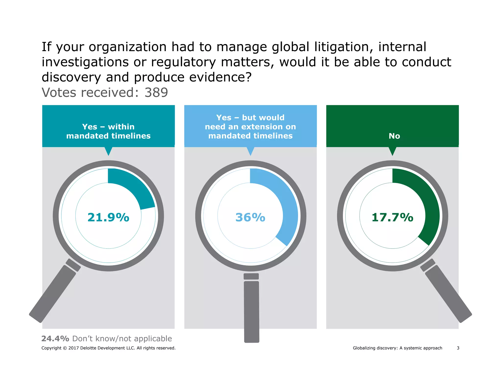 3Globalizing discovery: A systemic approachCopyright © 2017 Deloitte Development LLC. All rights reserved.
Votes received: 389
If your organization had to manage global litigation, internal
investigations or regulatory matters, would it be able to conduct
discovery and produce evidence?
24.4% Don’t know/not applicable
21.9%
Yes – within
mandated timelines
36%
Yes – but would
need an extension on
mandated timelines
17.7%
No
 