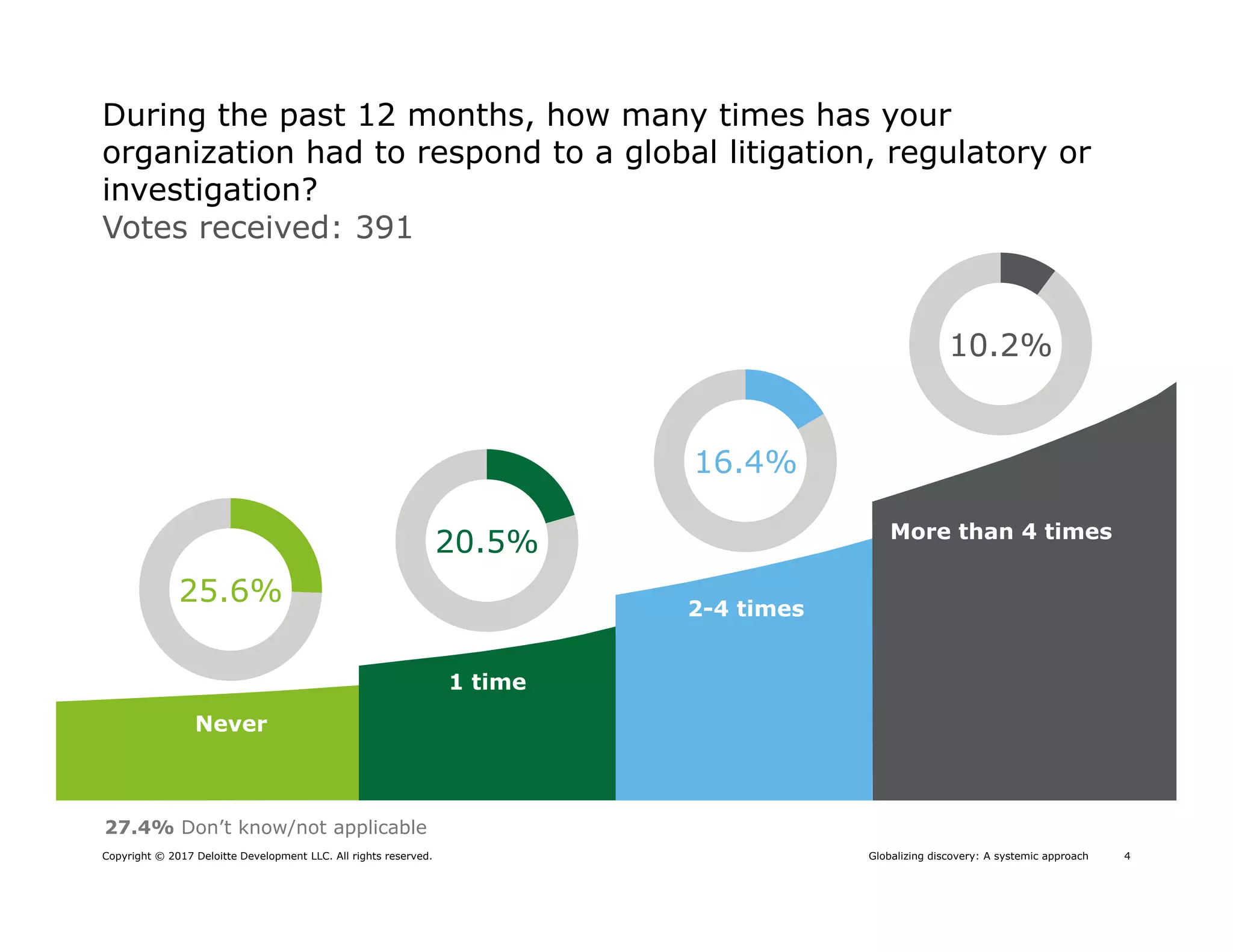 4Globalizing discovery: A systemic approachCopyright © 2017 Deloitte Development LLC. All rights reserved.
Never
1 time
2-4 times
More than 4 times
27.4% Don’t know/not applicable
Votes received: 391
During the past 12 months, how many times has your
organization had to respond to a global litigation, regulatory or
investigation?
25.6%
20.5%
16.4%
10.2%
 
