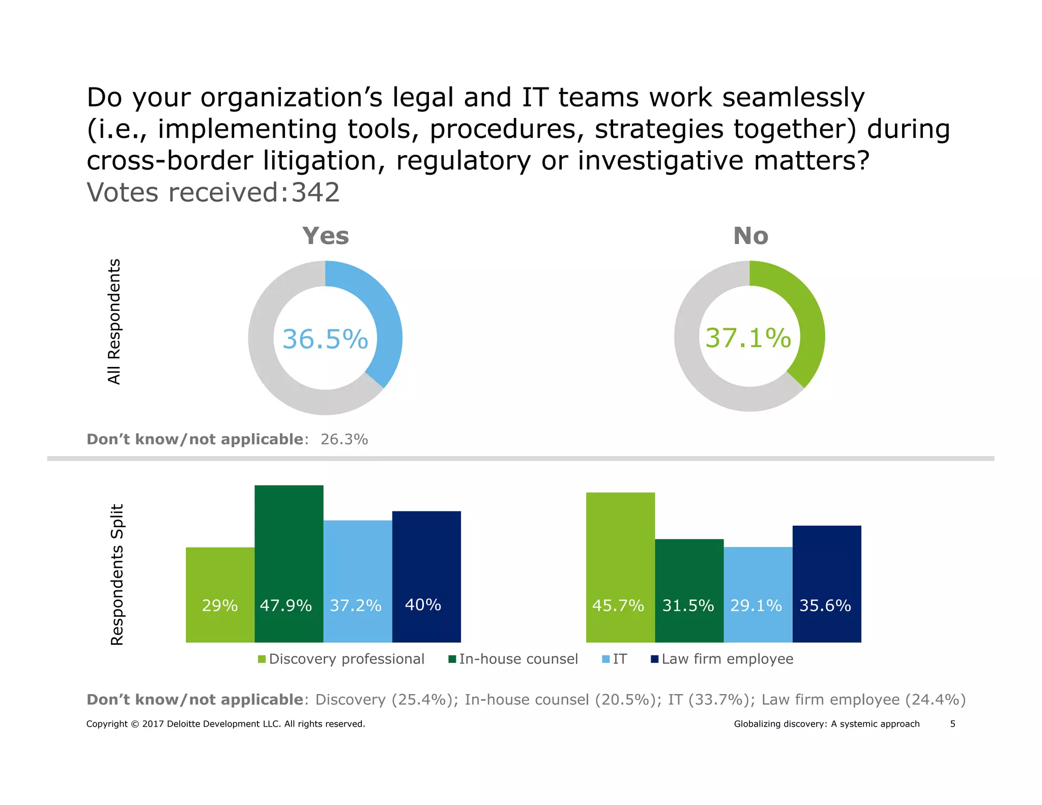 5Globalizing discovery: A systemic approachCopyright © 2017 Deloitte Development LLC. All rights reserved.
Votes received:342
Do your organization’s legal and IT teams work seamlessly
(i.e., implementing tools, procedures, strategies together) during
cross-border litigation, regulatory or investigative matters?
Discovery professional In-house counsel IT Law firm employee
29% 45.7%47.9% 31.5%37.2% 29.1%40% 35.6%
Yes No
Don’t know/not applicable: Discovery (25.4%); In-house counsel (20.5%); IT (33.7%); Law firm employee (24.4%)
36.5% 37.1%
AllRespondentsRespondentsSplit
Don’t know/not applicable: 26.3%
 