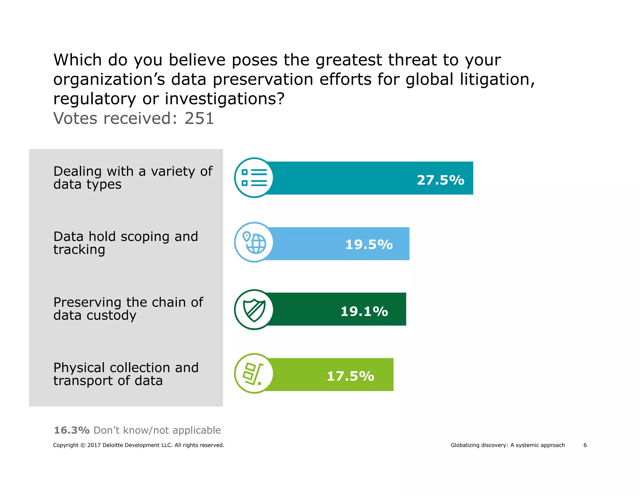 6Globalizing discovery: A systemic approachCopyright © 2017 Deloitte Development LLC. All rights reserved.
Votes received: 251
Which do you believe poses the greatest threat to your
organization’s data preservation efforts for global litigation,
regulatory or investigations?
16.3% Don’t know/not applicable
Physical collection and
transport of data
Data hold scoping and
tracking
Dealing with a variety of
data types
Preserving the chain of
data custody
17.5%
19.5%
27.5%
19.1%
 