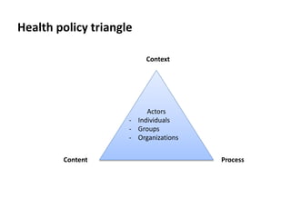 Health policy triangle
Context
ProcessContent
Actors
- Individuals
- Groups
- Organizations
 