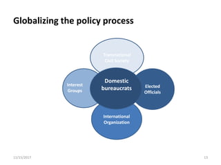 Globalizing the policy process
11/15/2017 13
Elected
Officials
Interest
Groups
International
Organization
Transnational
Civil Society
Domestic
bureaucrats
 
